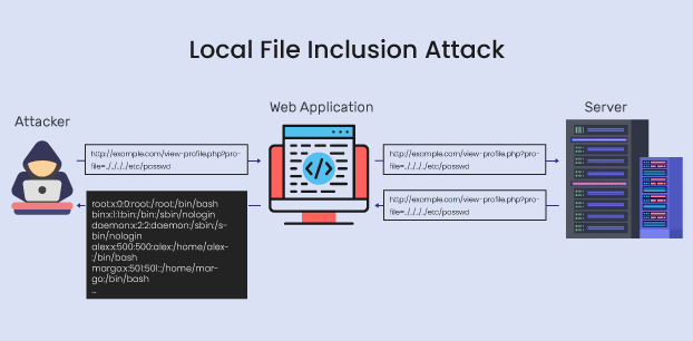 حمله Remote / Local File Inclusion (RFI/LFI) و Directory Traversal