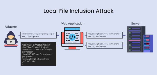 حمله Remote / Local File Inclusion (RFI/LFI) و Directory Traversal